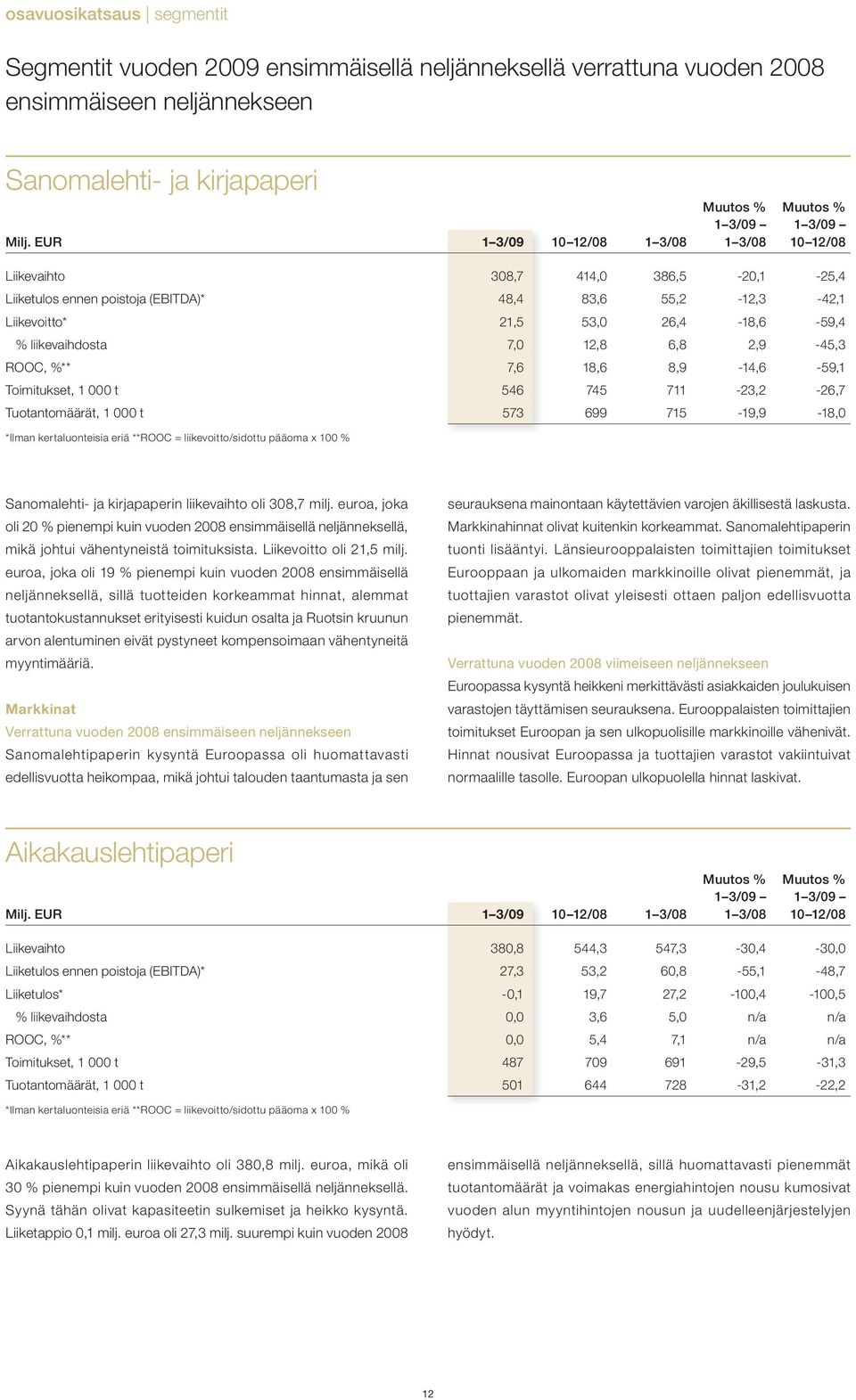 7,0 12,8 6,8 2,9 45,3 ROOC, %** 7,6 18,6 8,9 14,6 59,1 Toimitukset, 1 000 t 546 745 711 23,2 26,7 Tuotantomäärät, 1 000 t 573 699 715 19,9 18,0 *Ilman kertaluonteisia eriä **ROOC =