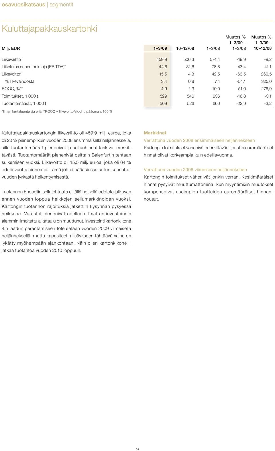 3,4 0,8 7,4 54,1 325,0 ROOC, %** 4,9 1,3 10,0 51,0 276,9 Toimitukset, 1 000 t 529 546 636 16,8 3,1 Tuotantomäärät, 1 000 t 509 526 660 22,9 3,2 *Ilman kertaluonteisia eriä **ROOC =
