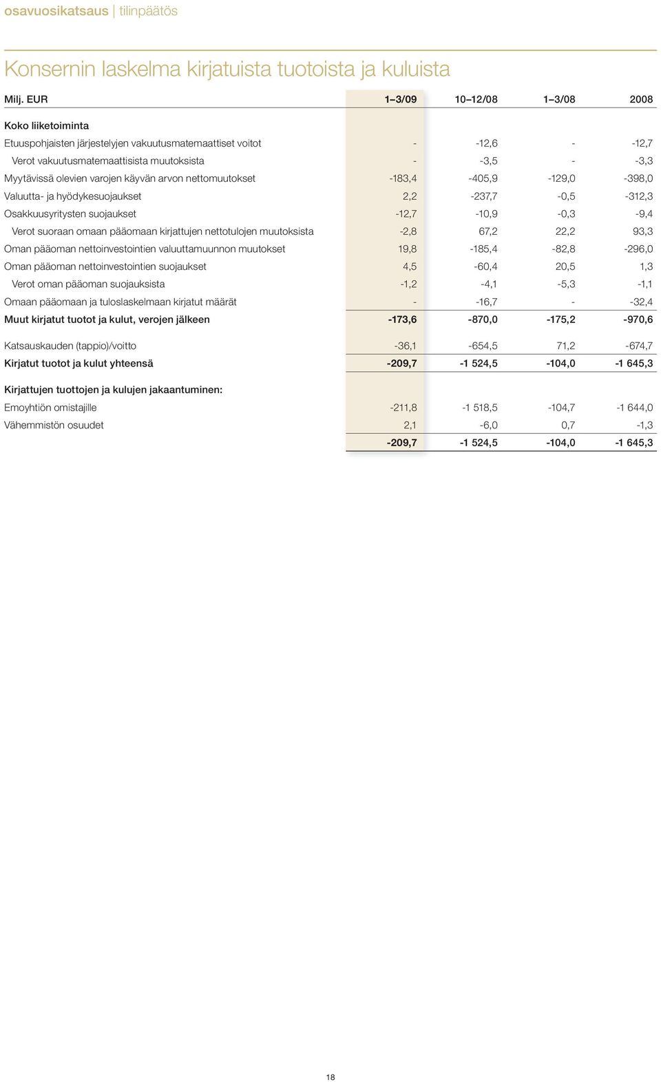 olevien varojen käyvän arvon nettomuutokset -183,4-405,9-129,0-398,0 Valuutta- ja hyödykesuojaukset 2,2-237,7-0,5-312,3 Osakkuusyritysten suojaukset -12,7-10,9-0,3-9,4 Verot suoraan omaan pääomaan