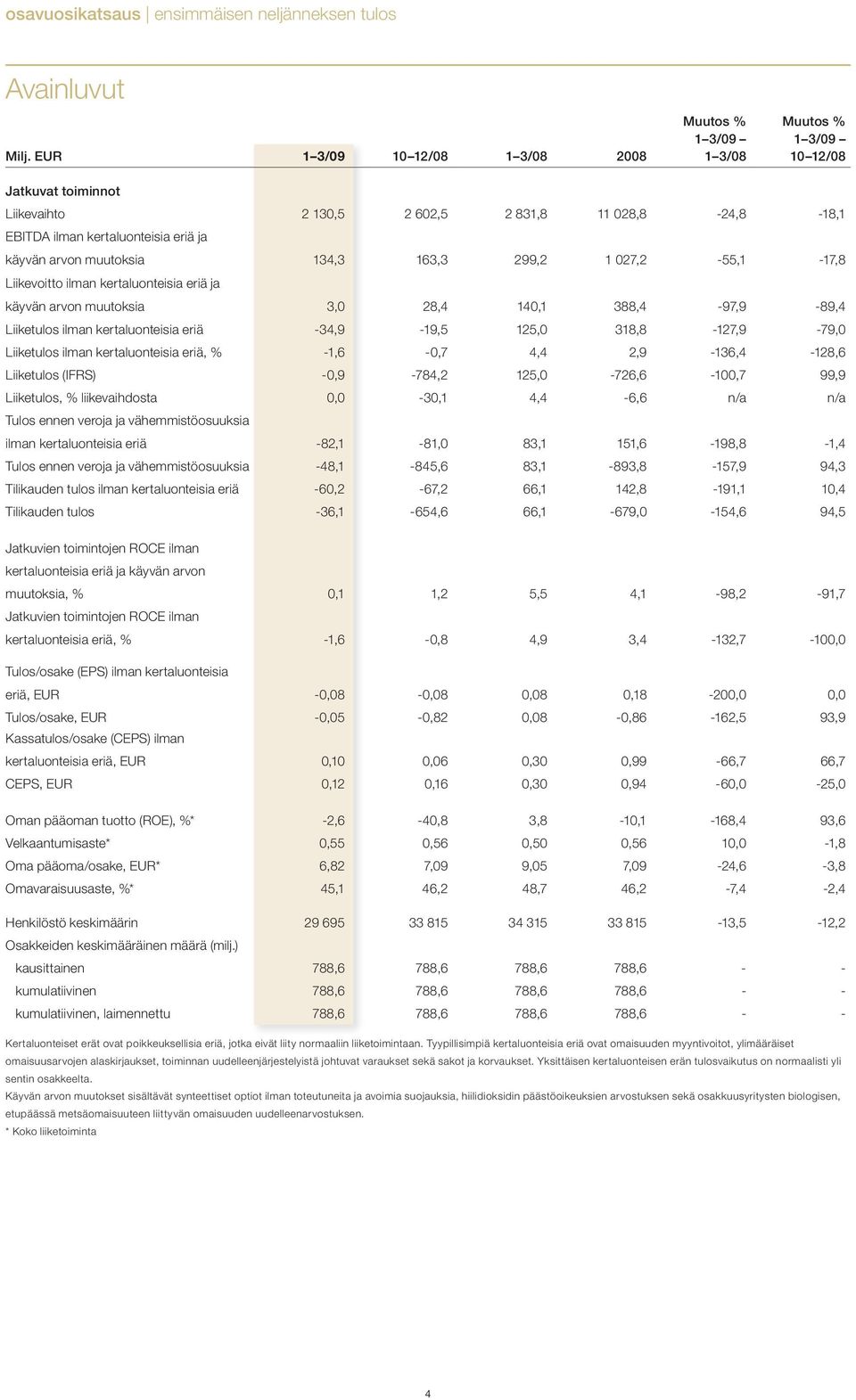 1 027,2 55,1 17,8 Liikevoitto ilman kertaluonteisia eriä ja käyvän arvon muutoksia 3,0 28,4 140,1 388,4 97,9 89,4 Liiketulos ilman kertaluonteisia eriä 34,9 19,5 125,0 318,8 127,9 79,0 Liiketulos