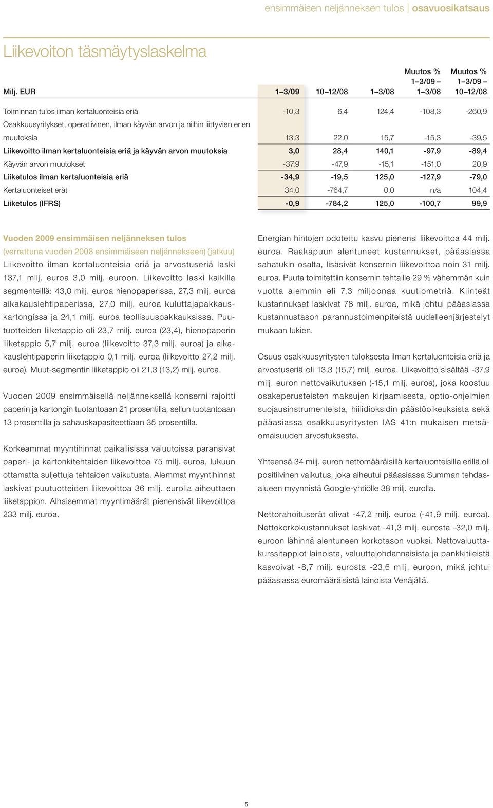 muutoksia 13,3 22,0 15,7 15,3 39,5 Liikevoitto ilman kertaluonteisia eriä ja käyvän arvon muutoksia 3,0 28,4 140,1-97,9-89,4 Käyvän arvon muutokset 37,9 47,9 15,1 151,0 20,9 Liiketulos ilman