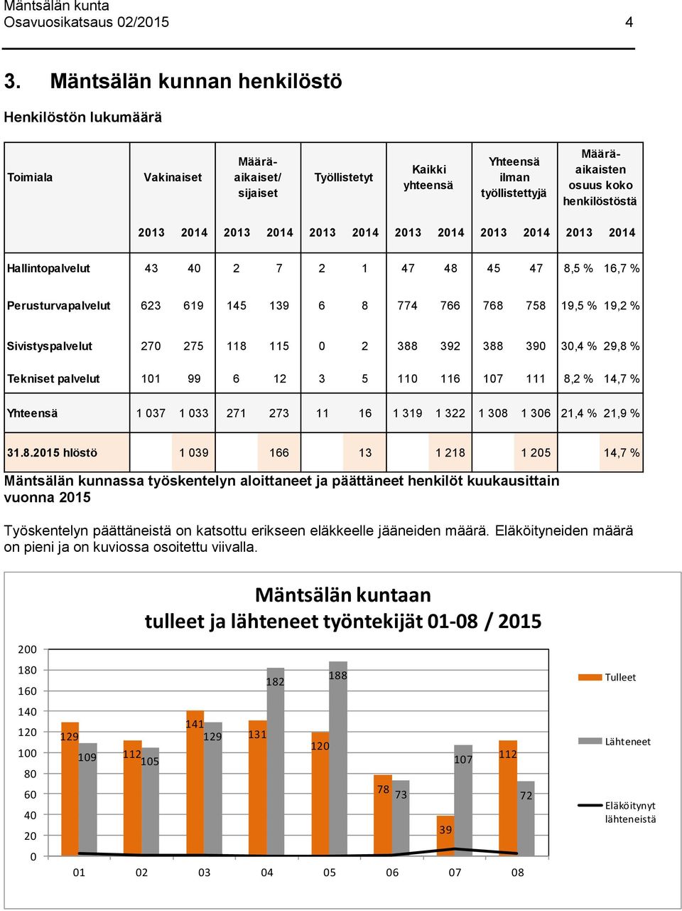 2014 2013 2014 2013 2014 2013 2014 2013 2014 2013 2014 Hallintopalvelut 43 40 2 7 2 1 47 48 45 47 8,5 % 16,7 % Perusturvapalvelut 623 619 145 139 6 8 774 766 768 758 19,5 % 19,2 % Sivistyspalvelut