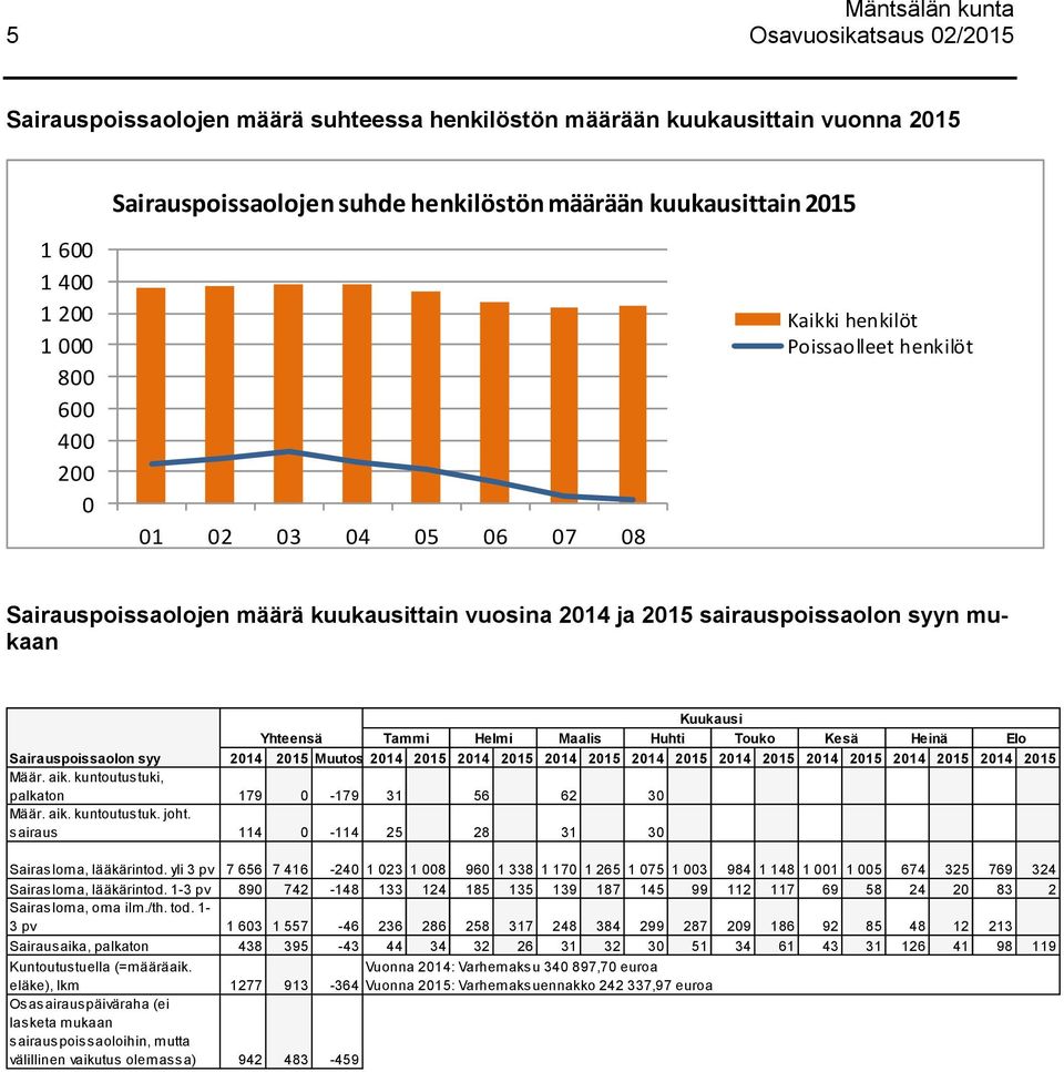 Kesä Heinä Elo Sairauspoissaolon syy 2014 Muutos 2014 2014 2014 2014 2014 2014 2014 2014 Määr. aik. kuntoutustuki, palkaton 179 0-179 31 56 62 30 Määr. aik. kuntoutustuk. joht.