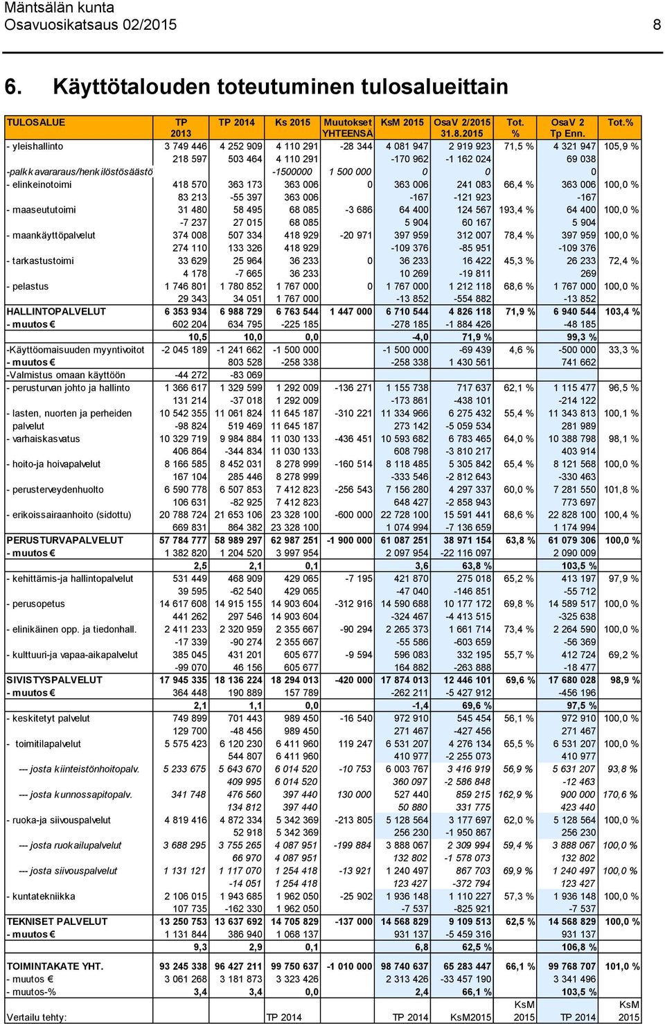 000 0 0 0 - elinkeinotoimi 418 570 363 173 363 006 0 363 006 241 083 66,4 % 363 006 100,0 % 83 213-55 397 363 006-167 -121 923-167 - maaseututoimi 31 480 58 495 68 085-3 686 64 400 124 567 193,4 % 64