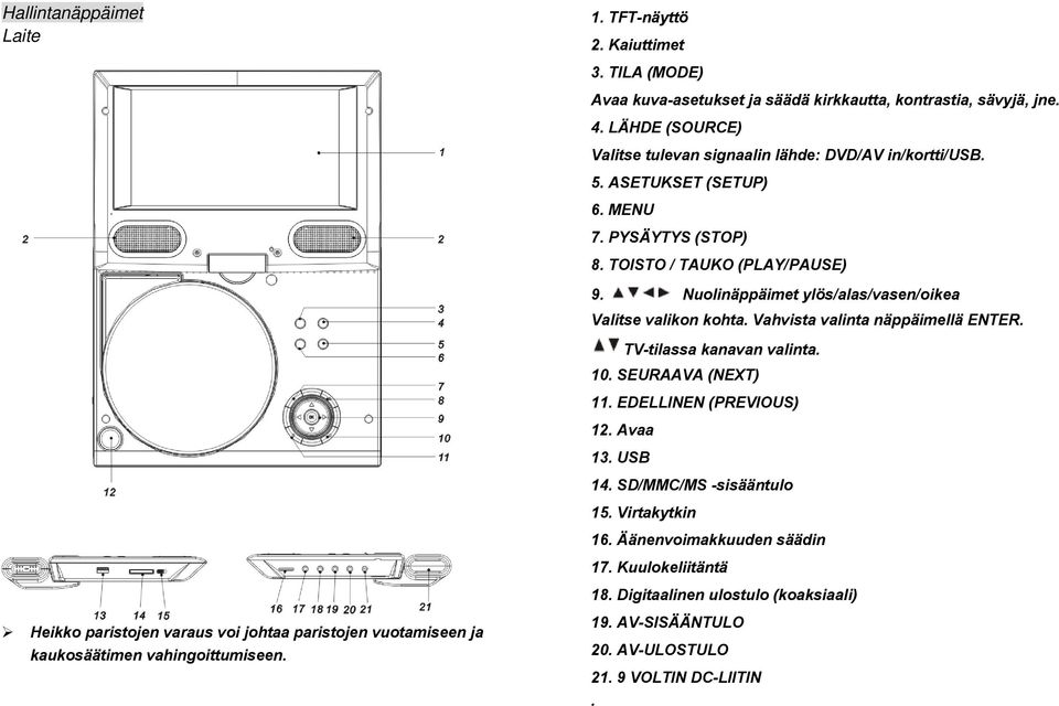 Nuolinäppäimet ylös/alas/vasen/oikea Valitse valikon kohta. Vahvista valinta näppäimellä ENTER. TV-tilassa kanavan valinta. 10. SEURAAVA (NEXT) 11. EDELLINEN (PREVIOUS) 12. Avaa 13. USB 14.