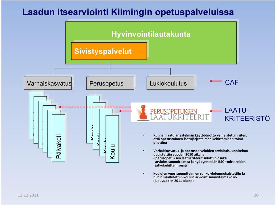 käyttöönotto vaiheistettiin siten, että opetustoimen laatujärjestelmän kehittäminen toimi pilottina Varhaiskasvatus- ja opetuspalveluiden arviointisuunnitelma uudistettiin vuoden 2010 aikana -