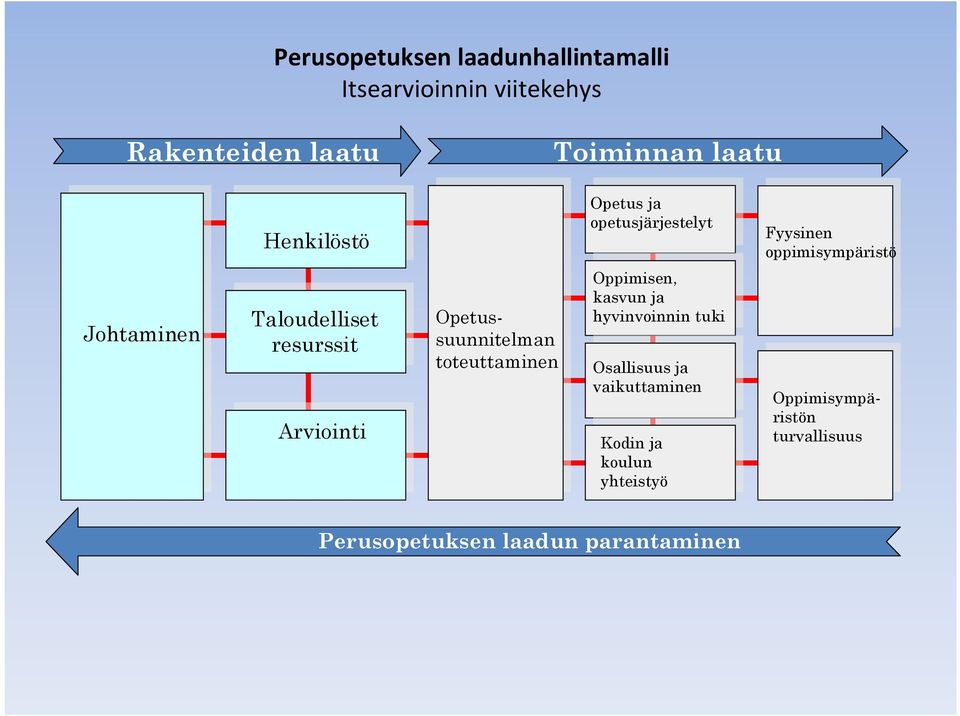 resurssit Arviointi Opetussuunnitelman toteuttaminen Oppimisen, kasvun ja hyvinvoinnin tuki