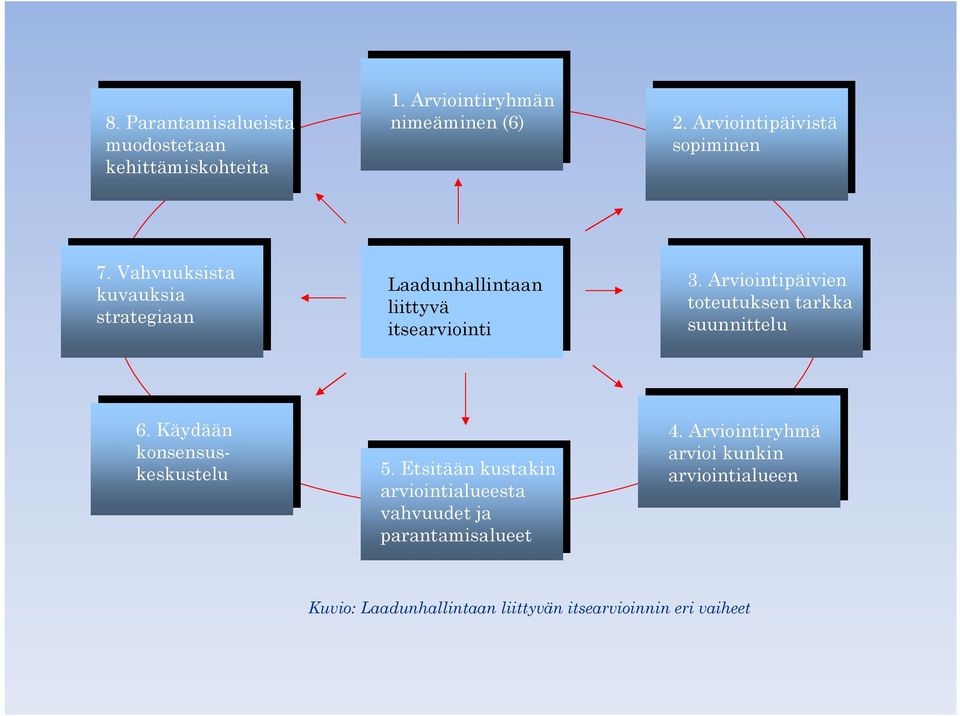 Arviointipäivien toteutuksen tarkka suunnittelu 6. Käydään konsensuskeskustelu 5.