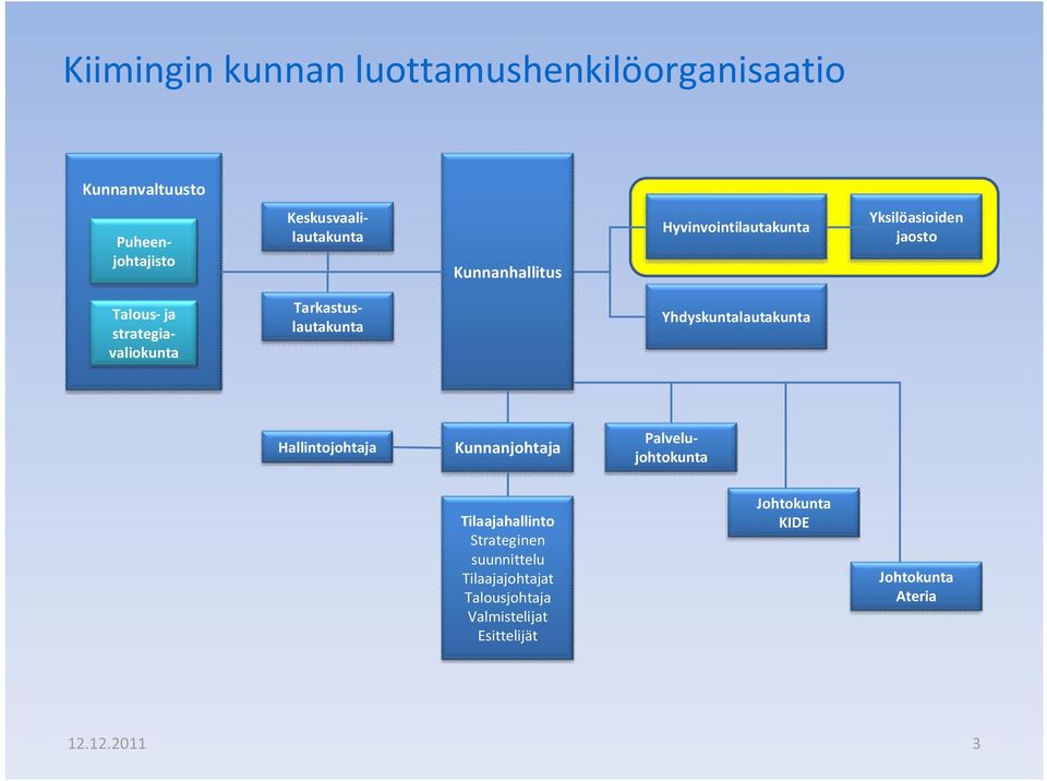 Tarkastuslautakunta Yhdyskuntalautakunta Hallintojohtaja Kunnanjohtaja Palvelujohtokunta Tilaajahallinto