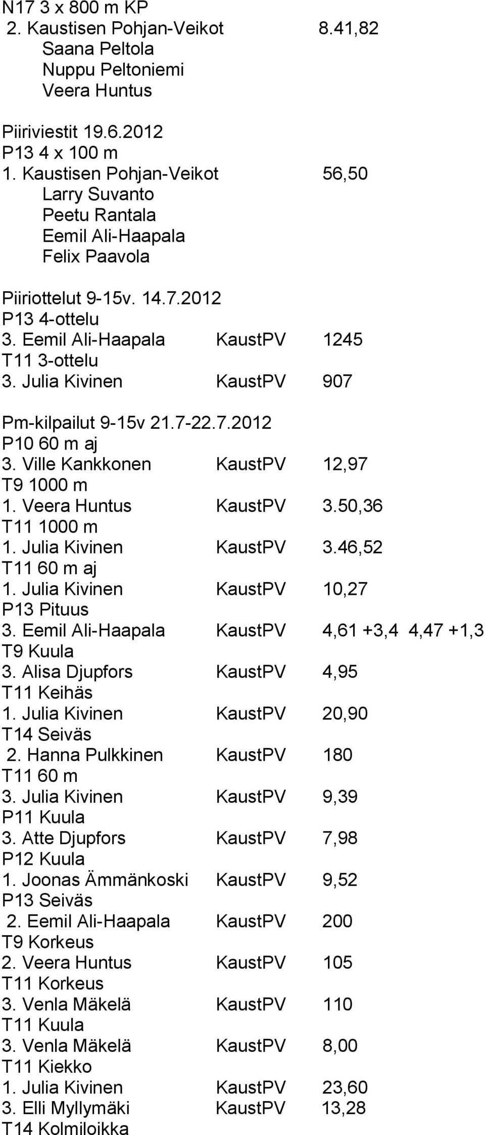 Julia Kivinen KaustPV 907 Pm-kilpailut 9-15v 21.7-22.7.2012 P10 60 m aj 3. Ville Kankkonen KaustPV 12,97 T9 1000 m 1. Veera Huntus KaustPV 3.50,36 T11 1000 m 1. Julia Kivinen KaustPV 3.