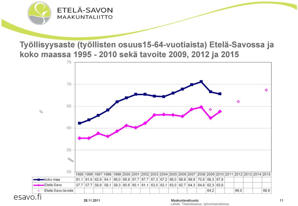 koko maassa 1995-2010 sekä tavoite 2009,