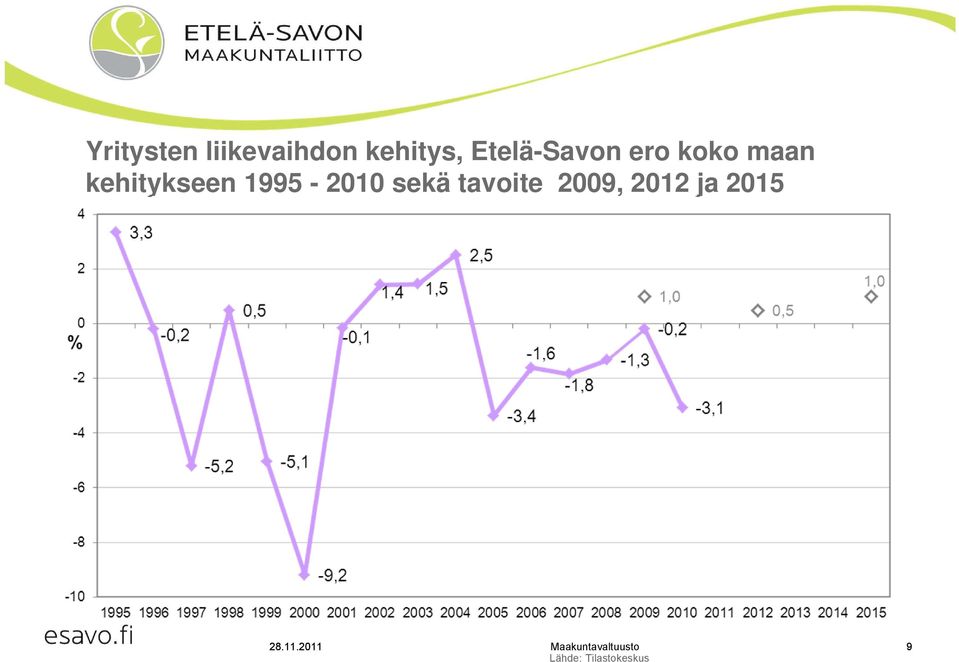 kehitykseen 1995-2010 sekä tavoite