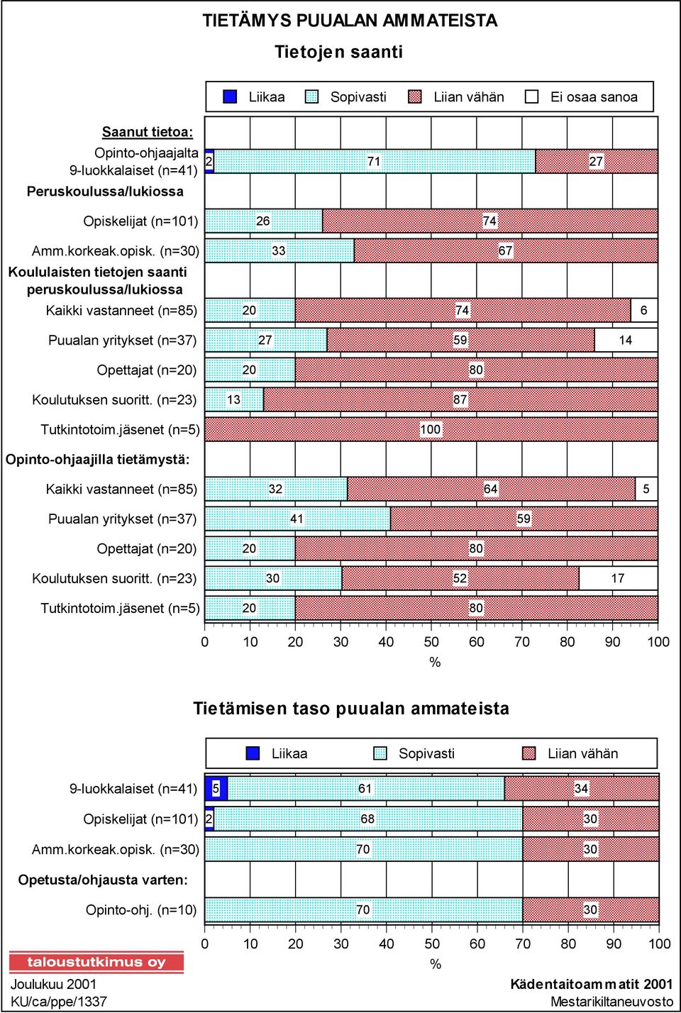 jäsenet (n=5) 2 71 27 26 74 33 67 20 74 6 27 59 14 20 80 13 87 100 Opinto-ohjaajilla tietämystä: Kaikki vastanneet (n=85) Tutkintotoim.