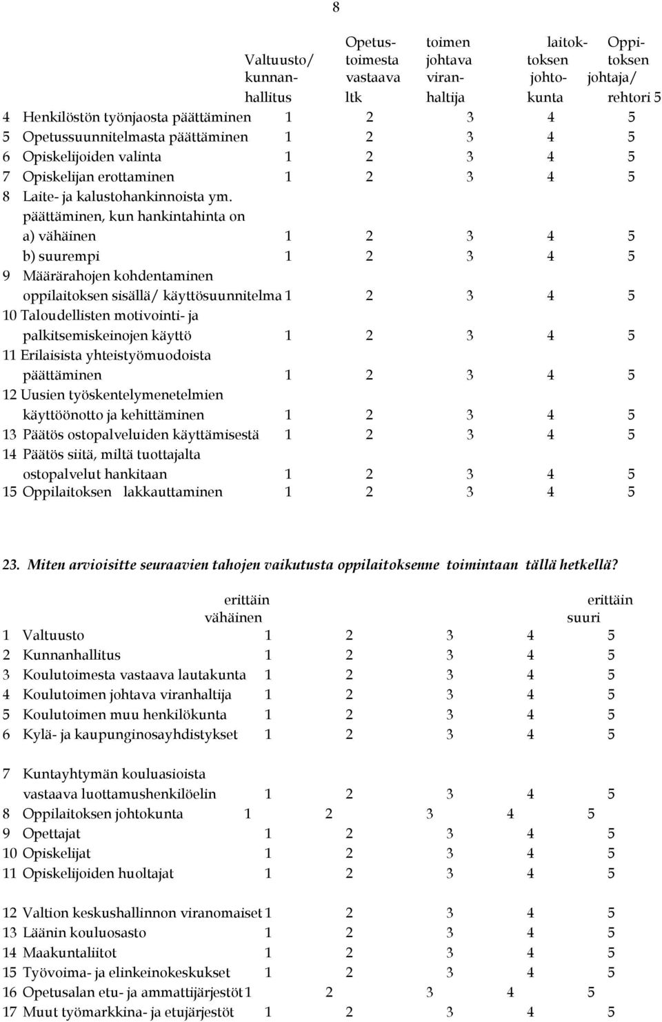 päättäminen, kun hankintahinta on a) vähäinen 1 2 3 4 5 b) suurempi 1 2 3 4 5 9 Määrärahojen kohdentaminen oppilaitoksen sisällä/ käyttösuunnitelma 1 2 3 4 5 10 Taloudellisten motivointi- ja