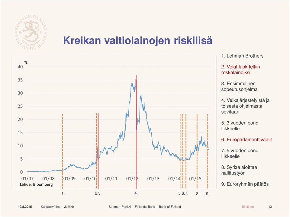 3 vuoden bondi liikkeelle 6. Europarlamenttivaalit 7. 5 vuoden bondi liikkeelle 8.