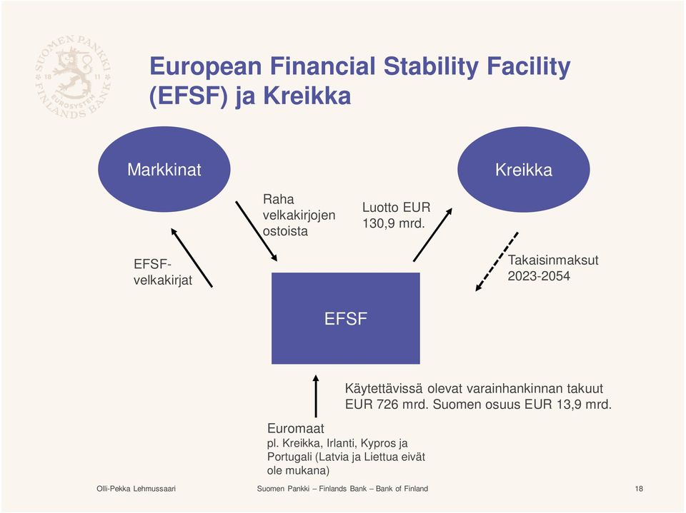 EFSFvelkakirjat Takaisinmaksut 2023-2054 EFSF Olli-Pekka Lehmussaari Suomen Pankki Finlands Bank Bank