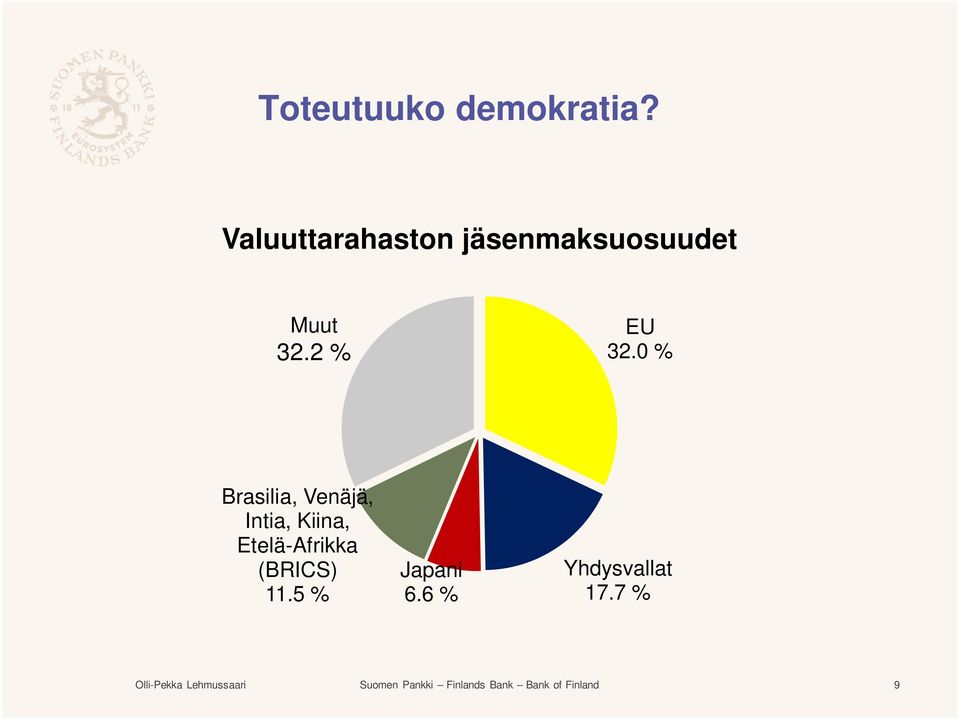 0 % Brasilia, Venäjä, Intia, Kiina, Etelä-Afrikka (BRICS) 11.