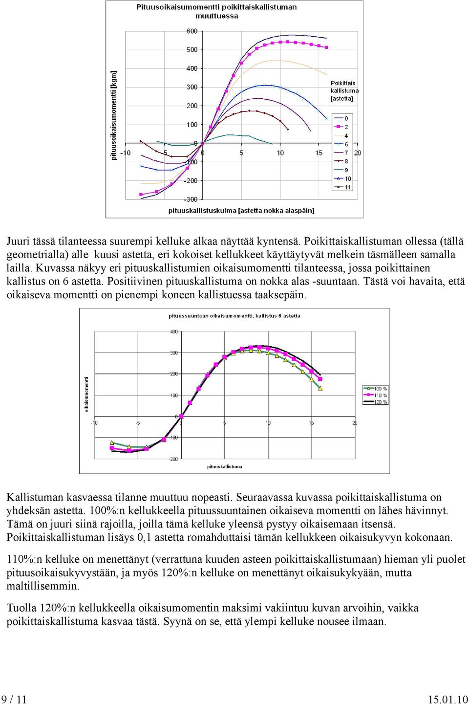 Kuvassa näkyy eri pituuskallistumien oikaisumomentti tilanteessa, jossa poikittainen kallistus on 6 astetta. Positiivinen pituuskallistuma on nokka alas -suuntaan.