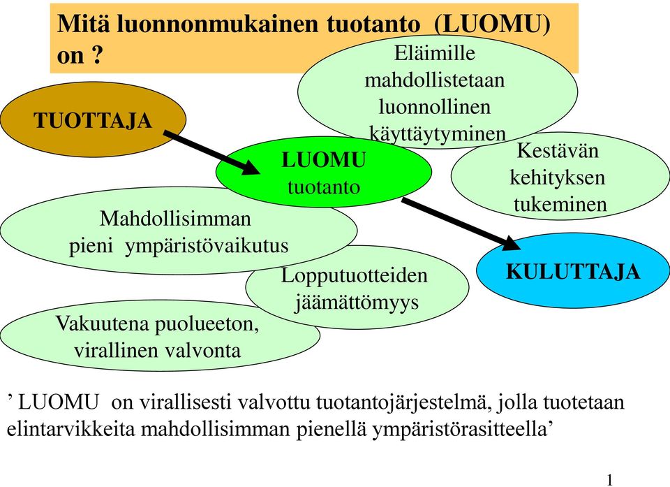 tuotanto Lopputuotteiden jäämättömyys Eläimille mahdollistetaan luonnollinen käyttäytyminen