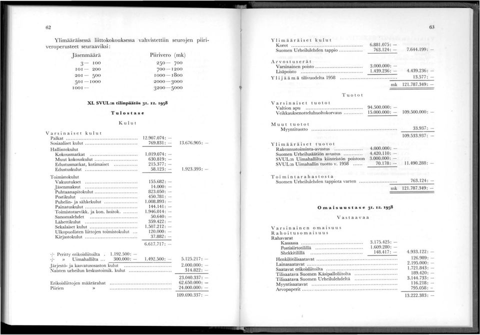 439.236: - Yli jää m ä tilivuodelta 195.... 13.577: - Tuotot Var si naiset tuotot Valtion apu.. Veikkauksenotteluhuoltokorvaus.. 6.1.075: - 763.4: - 94.500.000: - 15.000.000: - 7.644.199: - mk L.77.349: - 63 9.