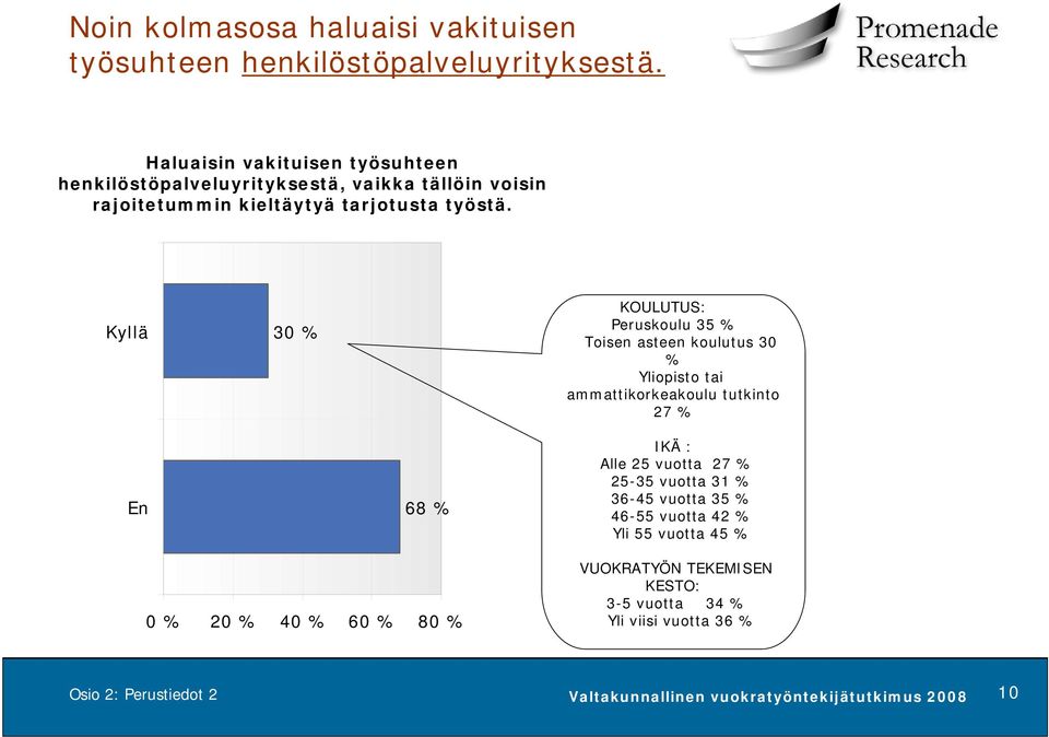 Kyllä 30 % KOULUTUS: Peruskoulu 35 % Toisen asteen koulutus 30 % Yliopisto tai ammattikorkeakoulu tutkinto 27 % En 68 % IKÄ : Alle 25