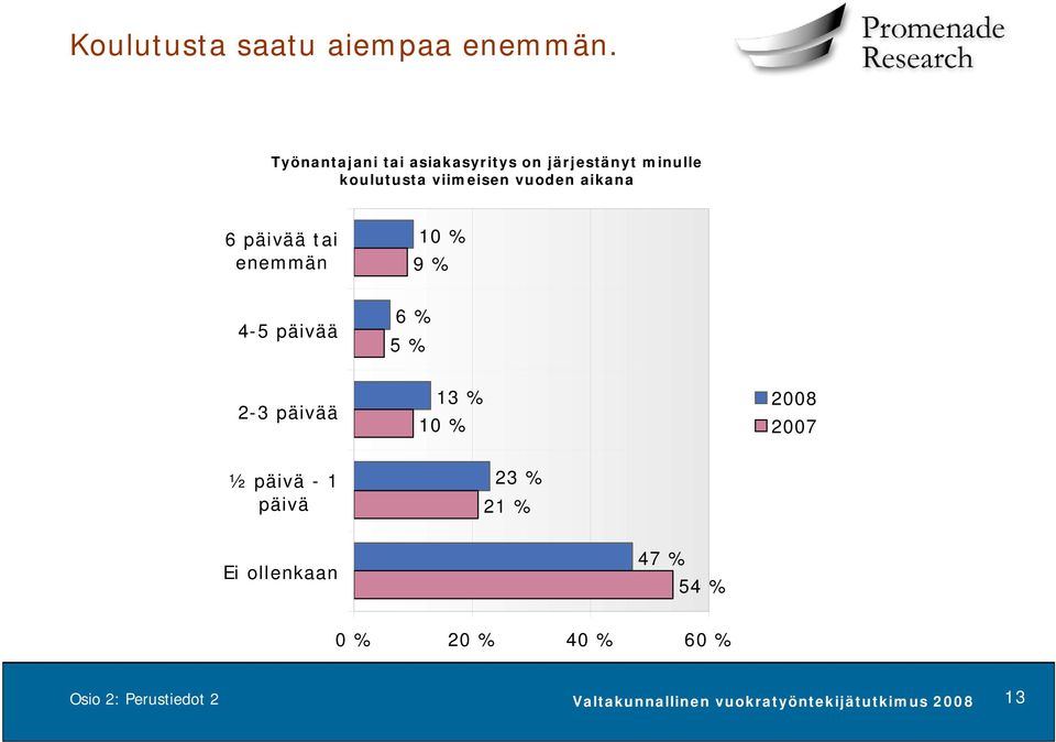 vuoden aikana 6 päivää tai enemmän 10 % 9 % 4-5 päivää 6 % 5 % 2-3 päivää