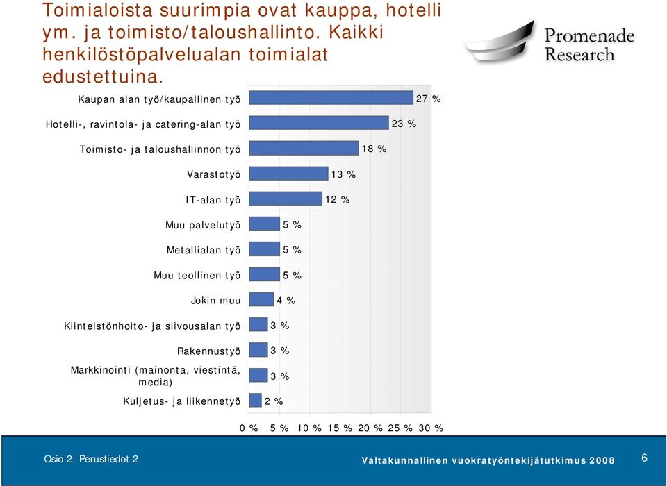 IT-alan työ 13 % 12 % Muu palvelutyö Metallialan työ Muu teollinen työ Jokin muu Kiinteistönhoito- ja siivousalan työ Rakennustyö