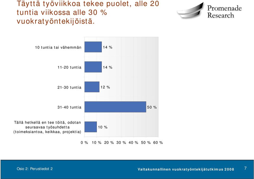 10 tuntia tai vähemmän 14 % 11-20 tuntia 14 % 21-30 tuntia 12 % 31-40 tuntia 50 %