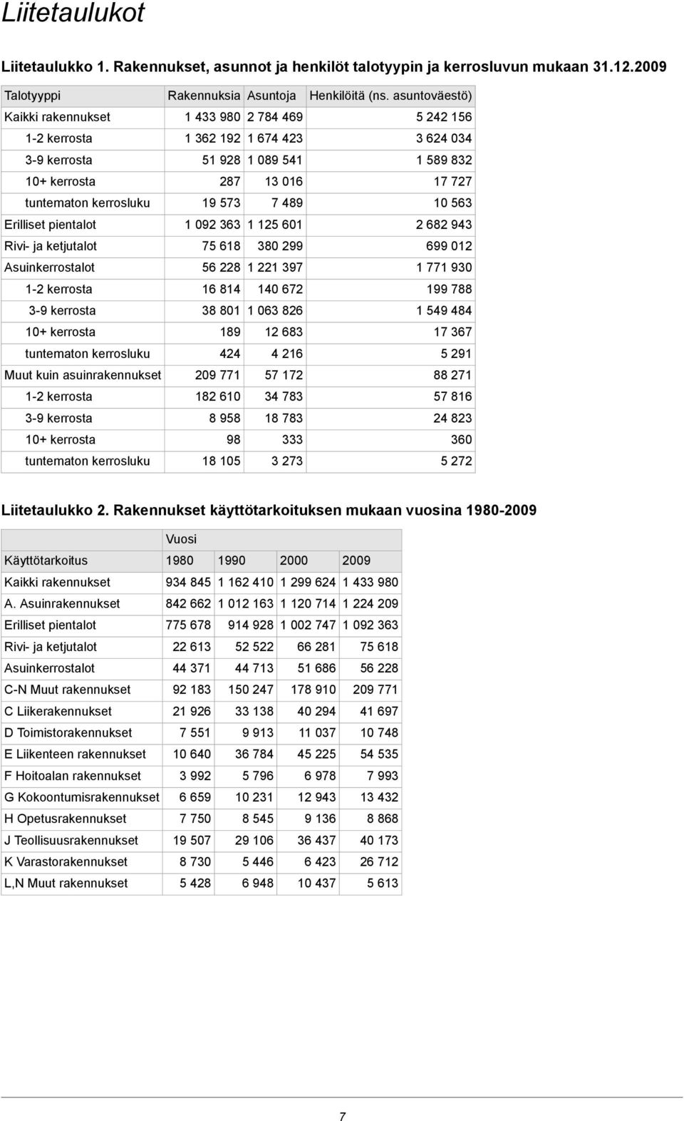 19 573 7 489 10 563 Erilliset pientalot 1 092 363 1 125 601 2 682 943 Rivi- ja ketjutalot 75 618 380 299 699 012 Asuinkerrostalot 56 228 1 221 397 1 771 930 1-2 kerrosta 16 814 140 672 199 788 3-9