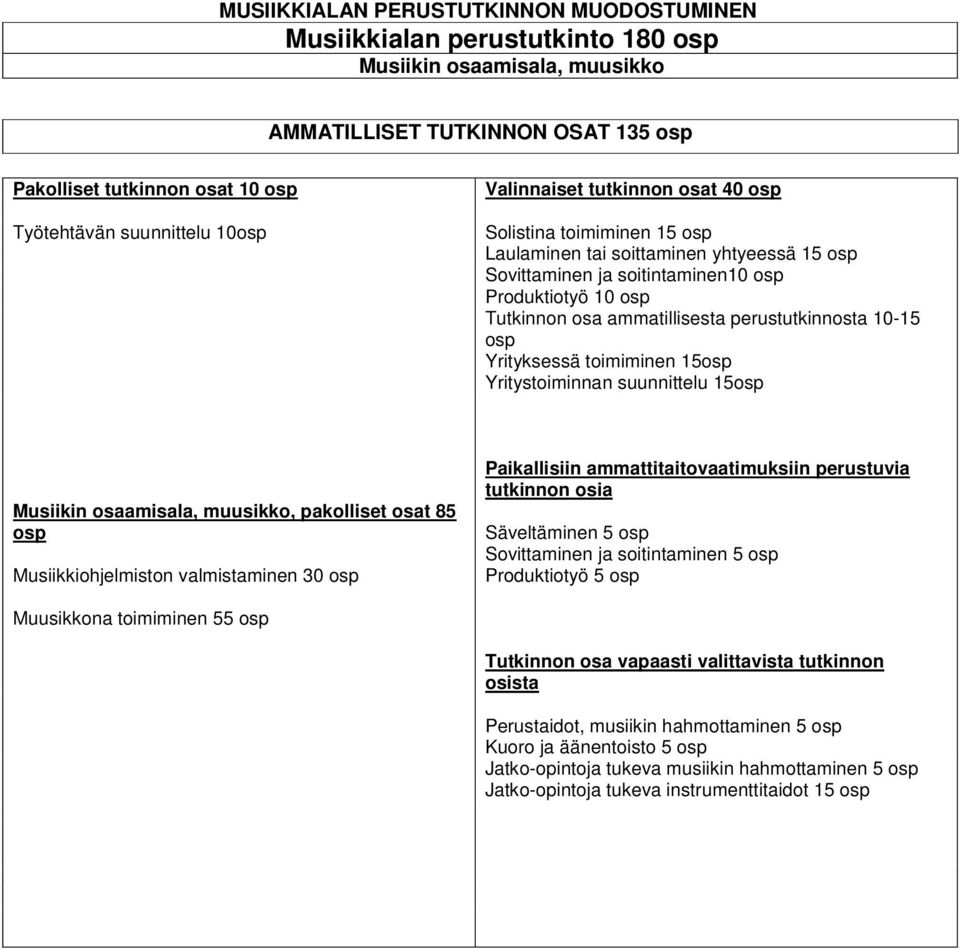 perustutkinnosta 10-15 osp Yrityksessä toimiminen 15osp Yritystoiminnan suunnittelu 15osp Musiikin osaamisala, muusikko, pakolliset osat 85 osp Musiikkiohjelmiston valmistaminen 30 osp Paikallisiin