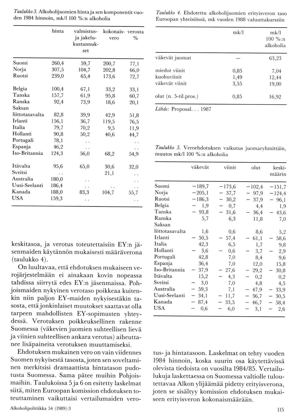 156,1 79,7 90,8 7B,l 46,2 124,3 59,7 104,7 65,4 67,1 61,9 73,9 39,9 36,7 70,2 50,2 56,0 kokonais- verosta vero Yo 200,7 202,8 173,6 33,2 95,8 18,6 42,9 I19,5 9,5 40,6 77,1 66,0 72,7 33, I 60,7 20, I