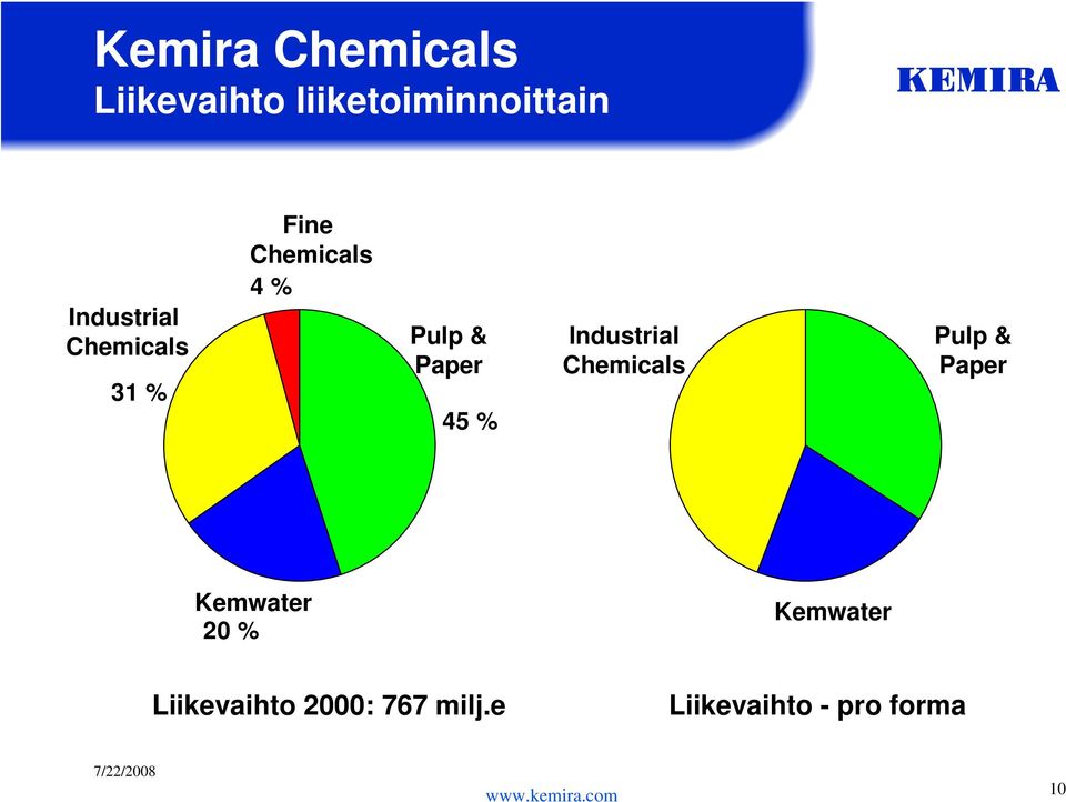 45 % Industrial Chemicals Pulp & Paper Kemwater 2 %