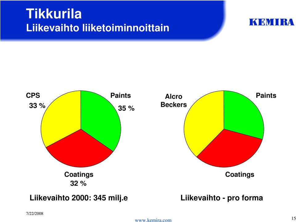 Coatings 32 % Liikevaihto 2: 345 milj.