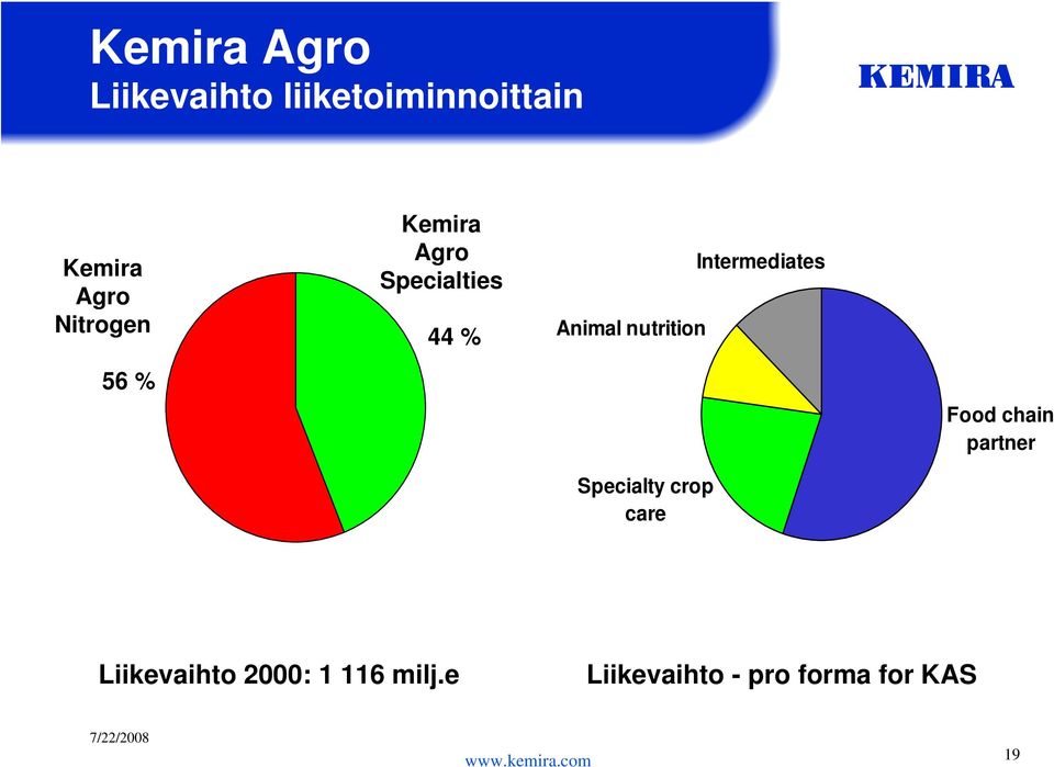 Intermediates 56 % Food chain partner Specialty crop care