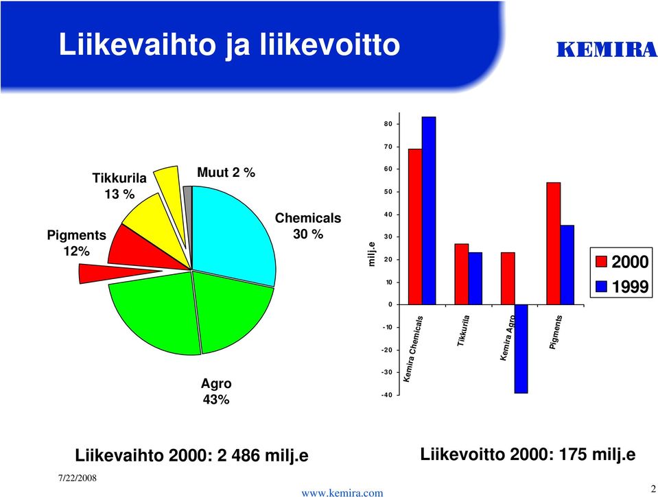 e 4 3 2 2 1 1999 Agro 43% -1-2 -3-4 Kemira Chemicals