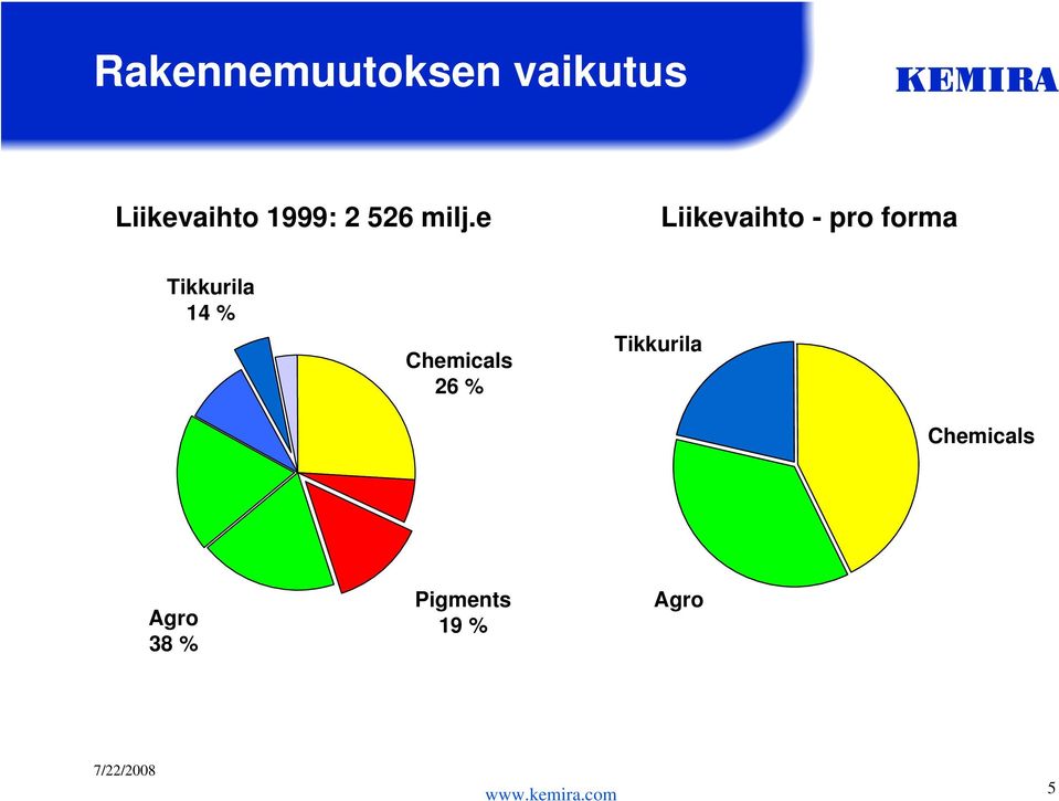 e Liikevaihto - pro forma Tikkurila 14 %