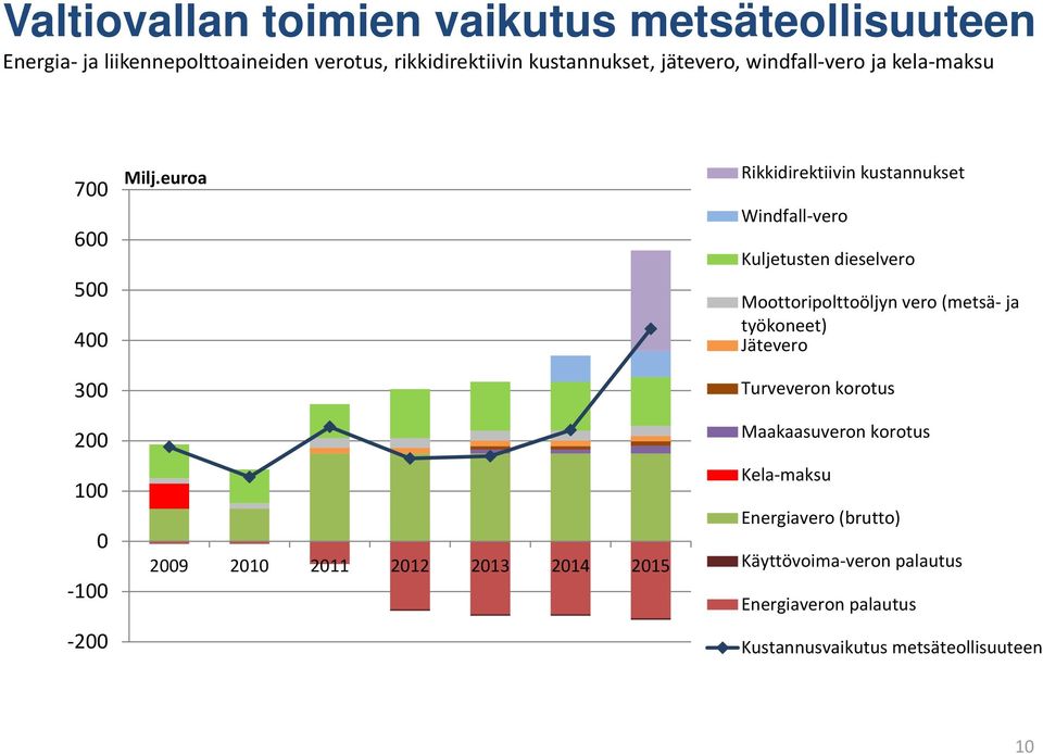 euroa 2009 2010 2011 2012 2013 2014 2015 Rikkidirektiivin kustannukset Windfall vero Kuljetusten dieselvero Moottoripolttoöljyn