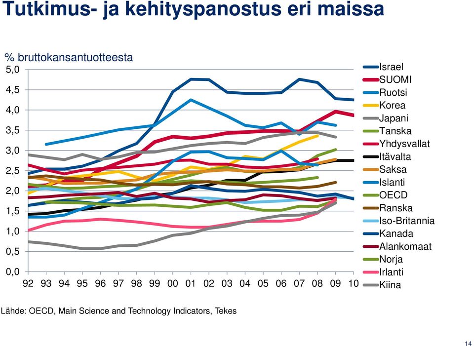 Ruotsi Korea Japani Tanska Yhdysvallat Itävalta Saksa Islanti OECD Ranska Iso-Britannia
