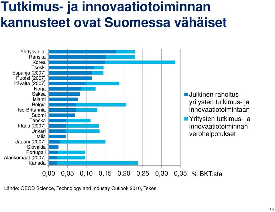 Portugali Alankomaat (2007) Kanada 0,00 0,05 0,10 0,15 0,20 0,25 0,30 0,35 Lähde: OECD Science, Technology and Industry Outlook