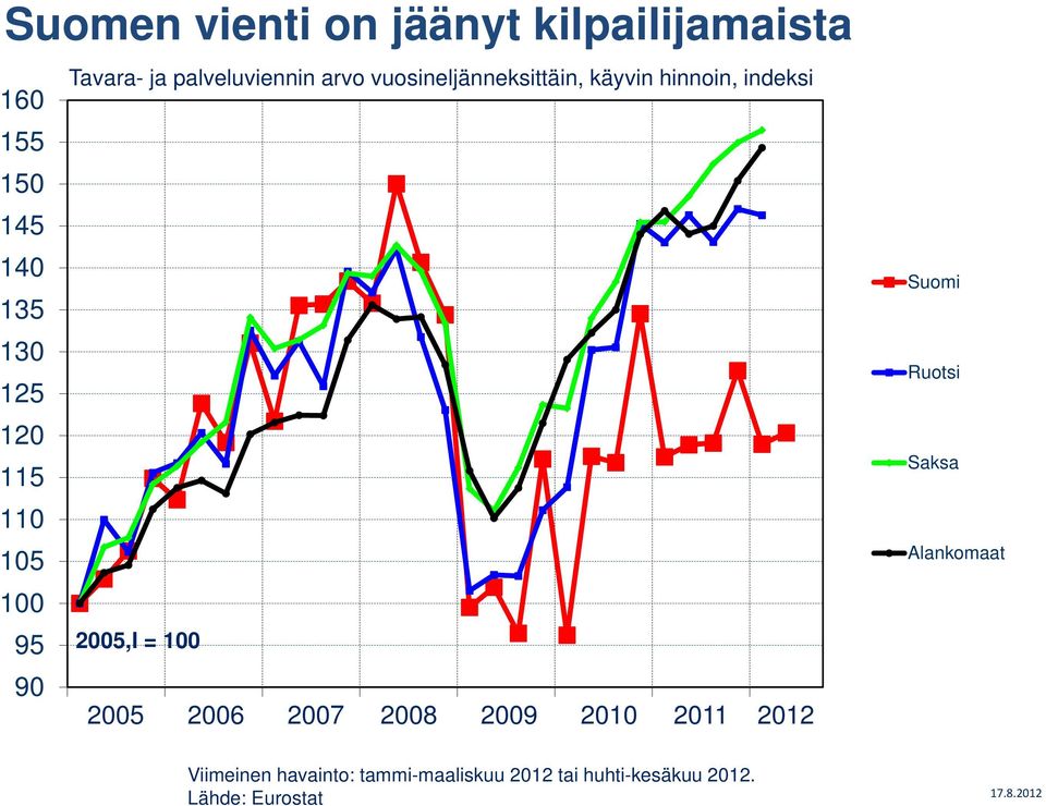 indeksi 2005,I = 100 2005 2006 2007 2008 2009 2010 2011 2012 Suomi Ruotsi Saksa