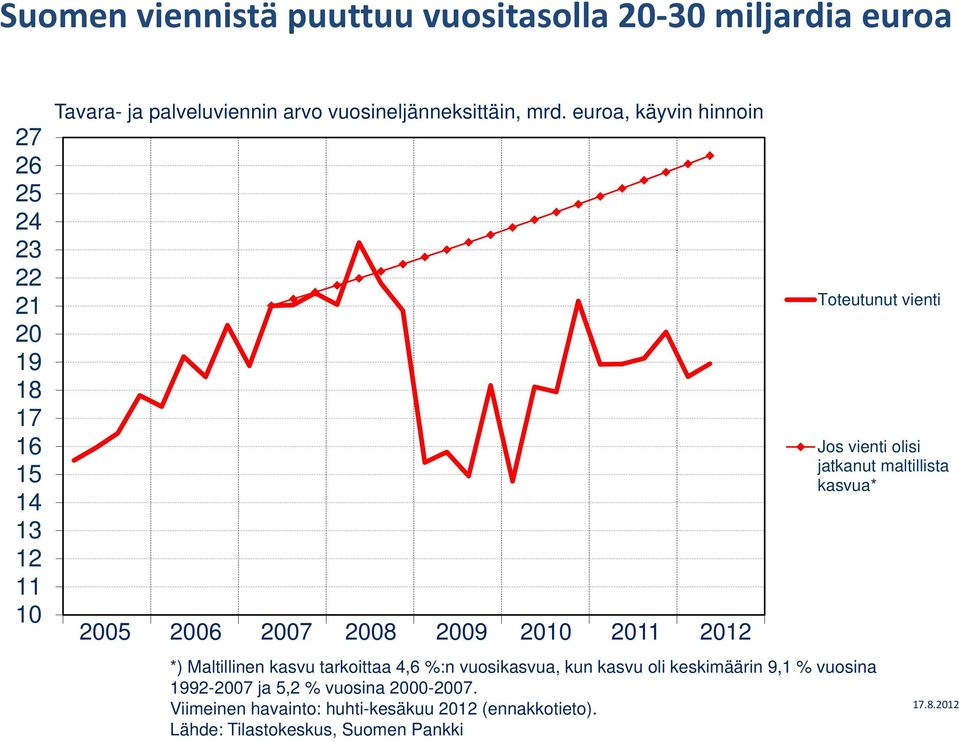 euroa, käyvin hinnoin 2005 2006 2007 2008 2009 2010 2011 2012 *) Maltillinen kasvu tarkoittaa 4,6 %:n vuosikasvua, kun kasvu oli