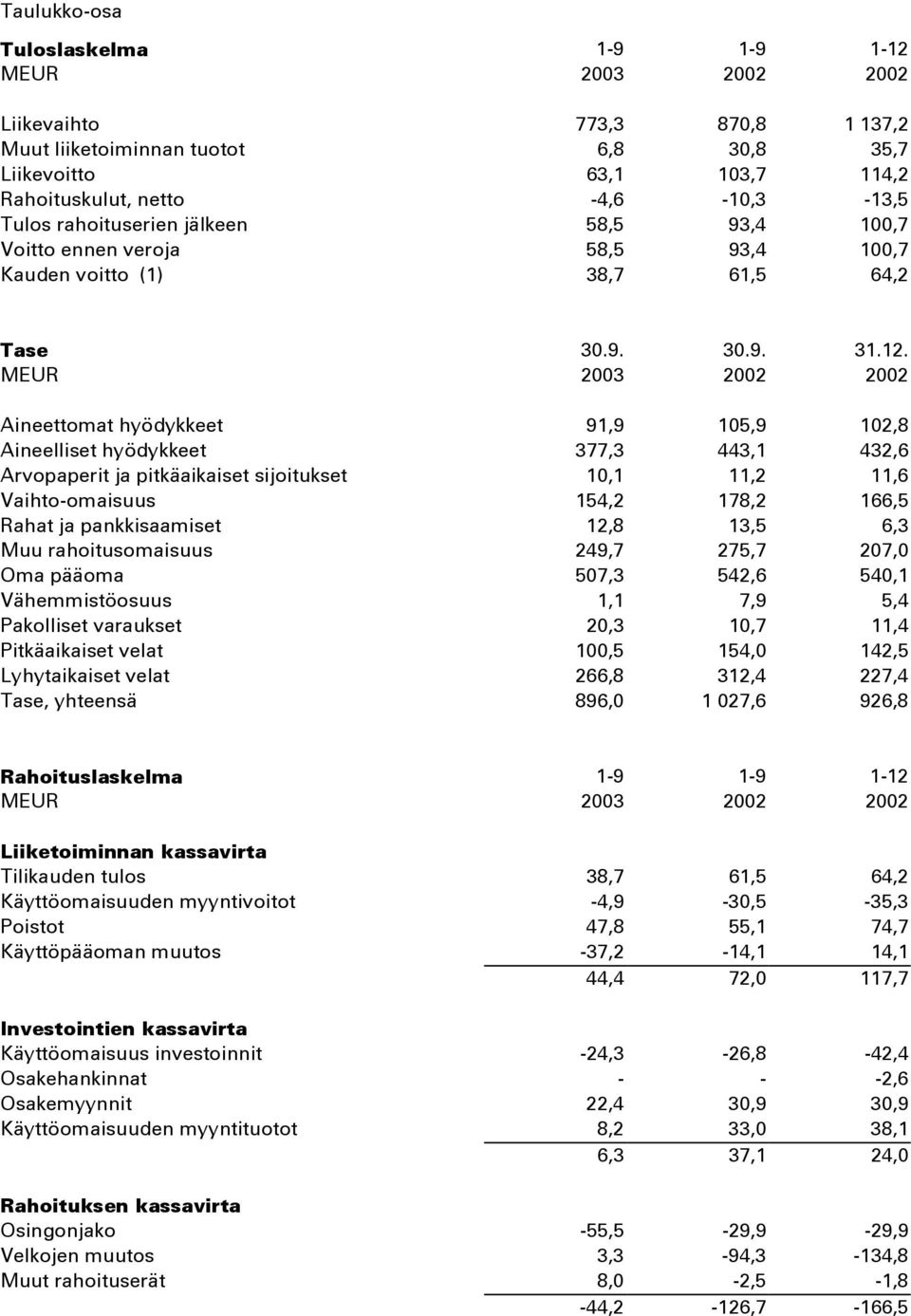 Aineettomat hyödykkeet 91,9 105,9 102,8 Aineelliset hyödykkeet 377,3 443,1 432,6 Arvopaperit ja pitkäaikaiset sijoitukset 10,1 11,2 11,6 Vaihto-omaisuus 154,2 178,2 166,5 Rahat ja pankkisaamiset 12,8