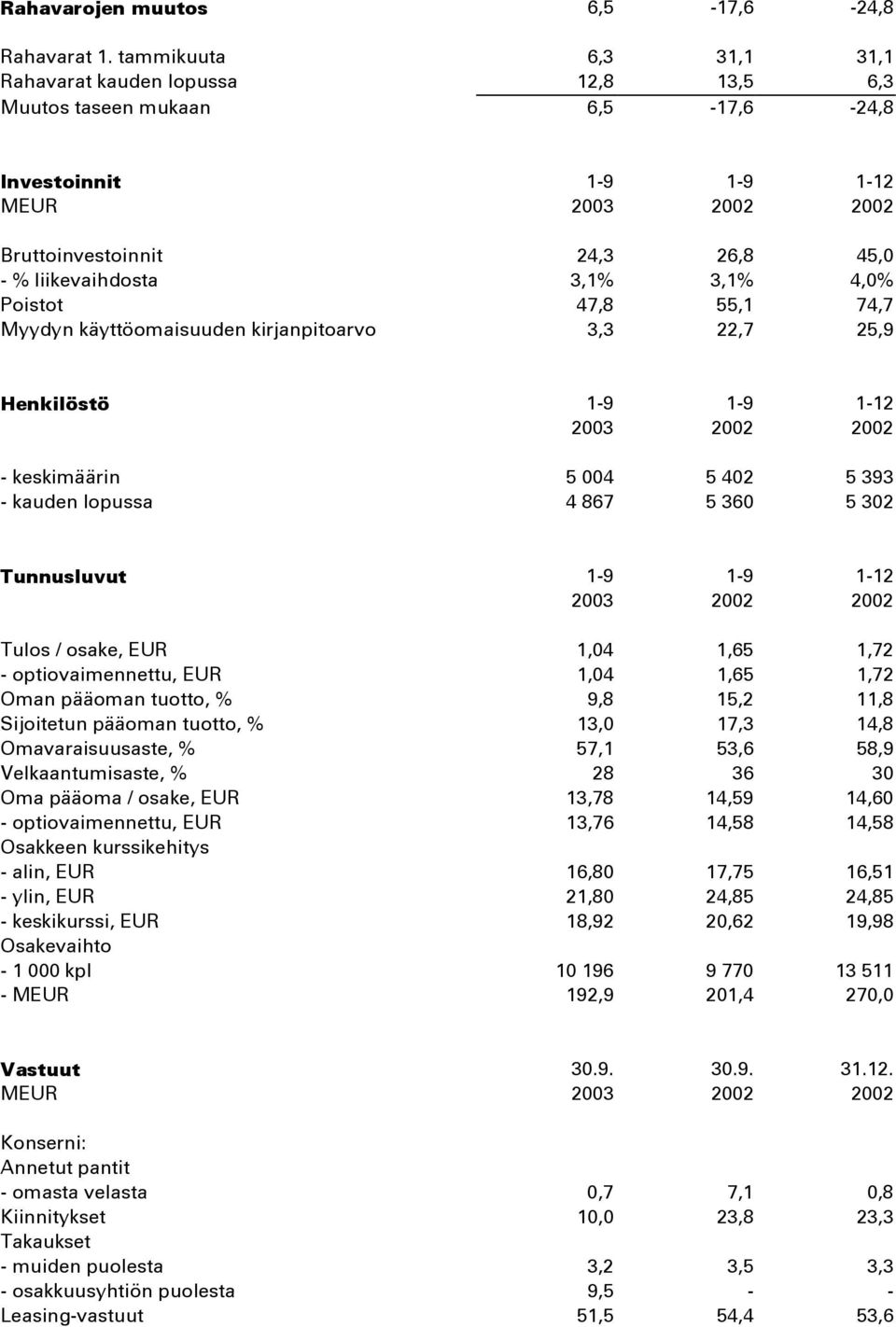 Poistot 47,8 55,1 74,7 Myydyn käyttöomaisuuden kirjanpitoarvo 3,3 22,7 25,9 Henkilöstö 1-9 1-9 1-12 2003 2002 2002 - keskimäärin 5 004 5 402 5 393 - kauden lopussa 4 867 5 360 5 302 Tunnusluvut 1-9