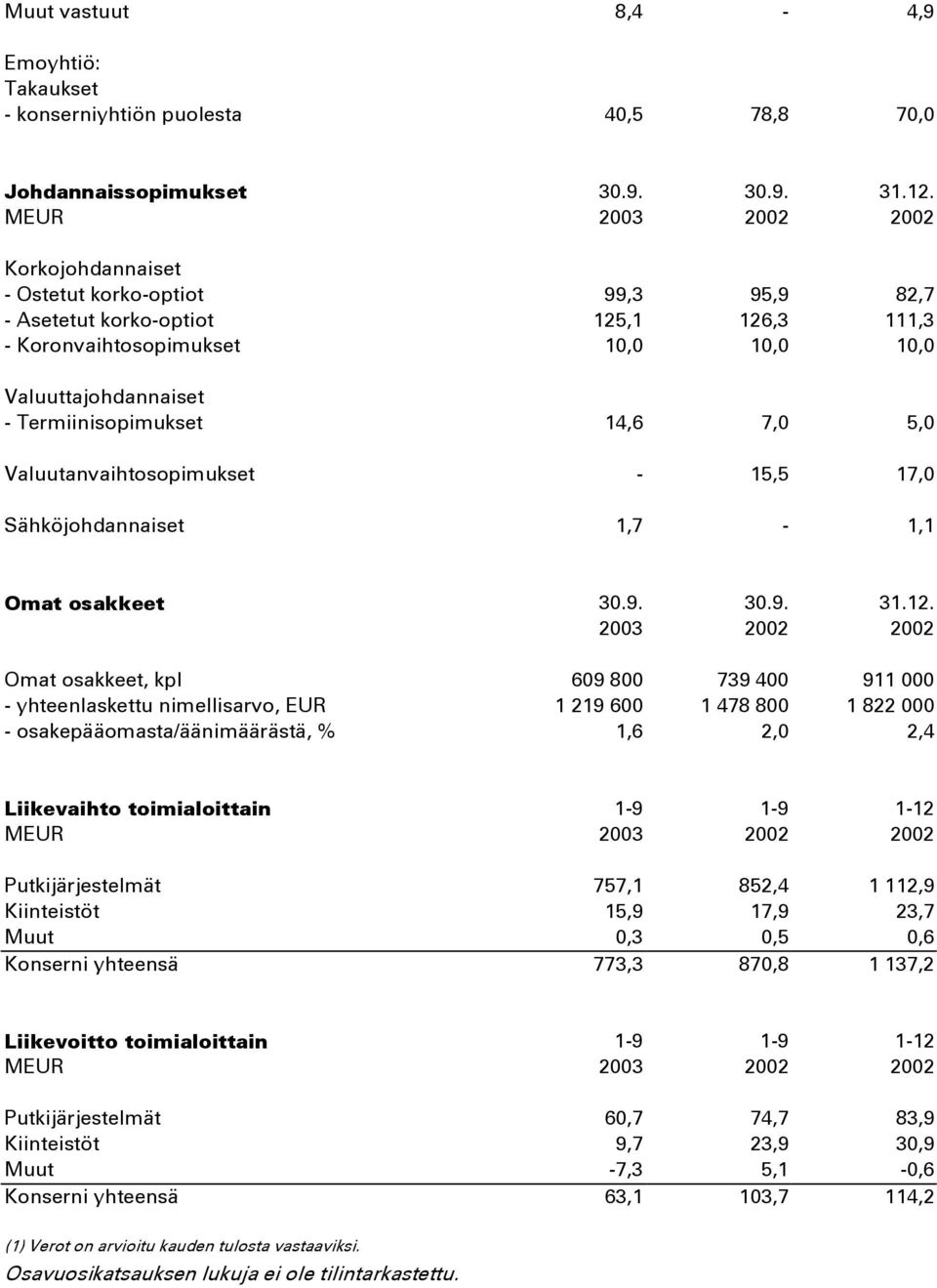 Valuutanvaihtosopimukset - 15,5 17,0 Sähköjohdannaiset 1,7-1,1 Omat osakkeet 30.9. 30.9. 31.12.