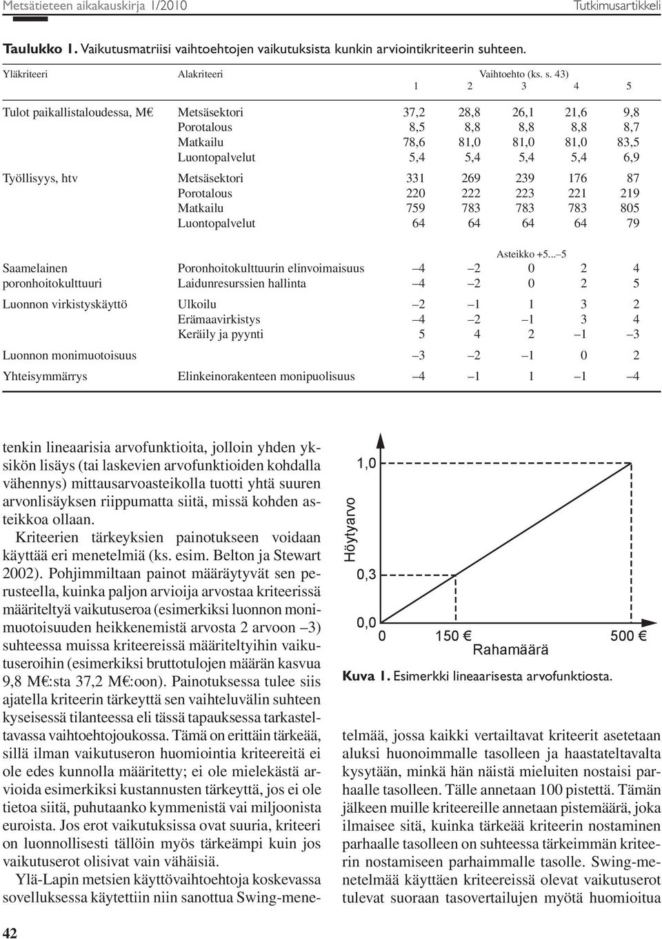 43) 1 2 3 4 5 Tulot paikallistaloudessa, M Metsäsektori 37,2 28,8 26,1 21,6 9,8 Porotalous 8,5 8,8 8,8 8,8 8,7 Matkailu 78,6 81,0 81,0 81,0 83,5 Luontopalvelut 5,4 5,4 5,4 5,4 6,9 Työllisyys, htv