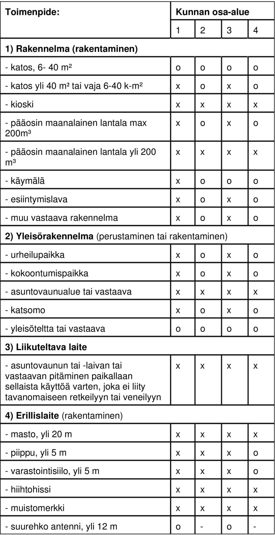 x o x o - kokoontumispaikka x o x o - asuntovaunualue tai vastaava x x x x - katsomo x o x o - yleisöteltta tai vastaava o o o o 3) Liikuteltava laite - asuntovaunun tai -laivan tai vastaavan