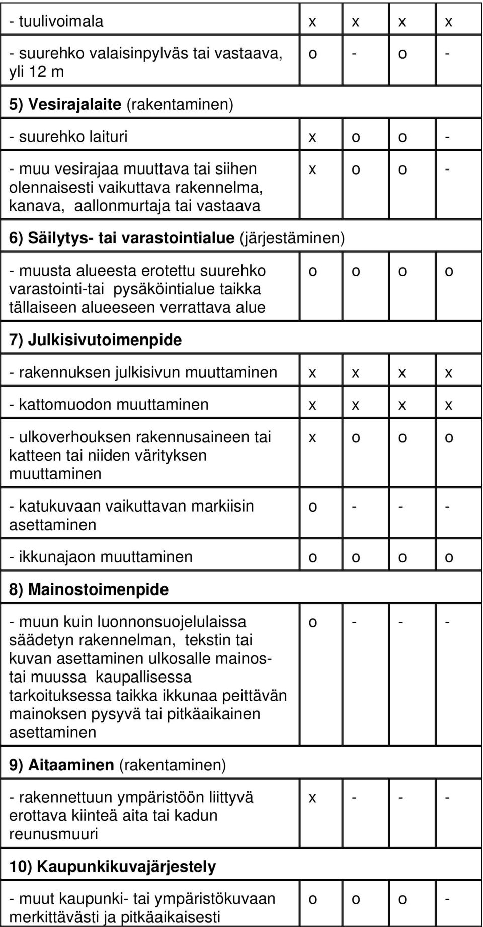 verrattava alue o o o o 7) Julkisivutoimenpide - rakennuksen julkisivun muuttaminen x x x x - kattomuodon muuttaminen x x x x - ulkoverhouksen rakennusaineen tai katteen tai niiden värityksen