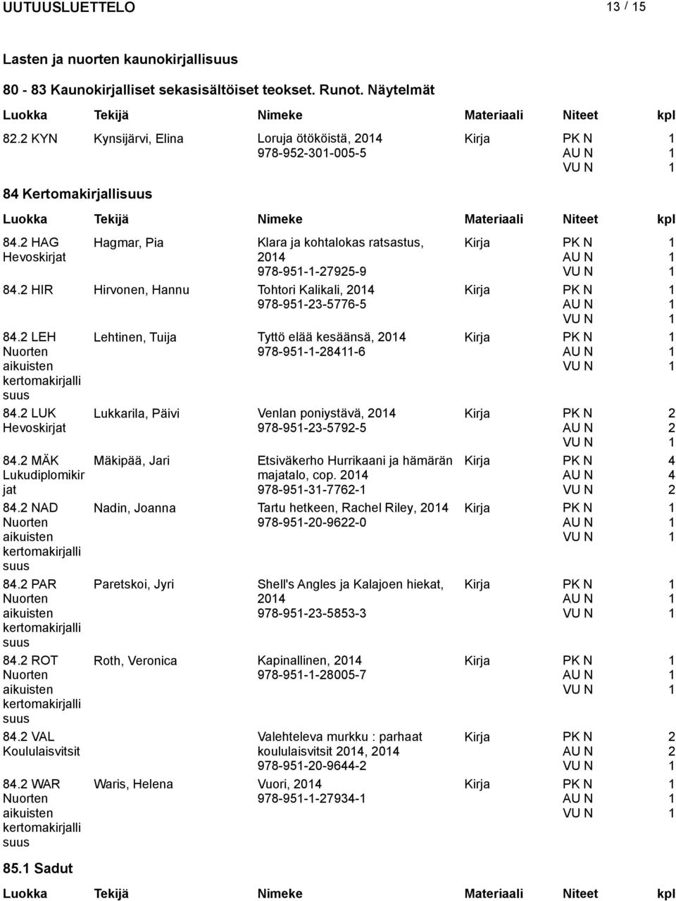 MÄK 84. NAD Nuorten aikuisten kertomakirjalli 84. PAR Nuorten aikuisten kertomakirjalli 84. ROT Nuorten aikuisten kertomakirjalli 84. VAL Koululaisvitsit 84. WAR Nuorten aikuisten kertomakirjalli 85.