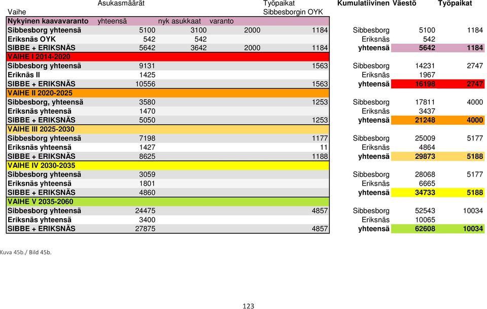 10556 1563 yhteensä 16198 2747 VAIHE II 2020-2025 Sibbesborg, yhteensä 3580 1253 Sibbesborg 17811 4000 Eriksnäs yhteensä 1470 Eriksnäs 3437 SIBBE + ERIKSNÄS 5050 1253 yhteensä 21248 4000 VAIHE III