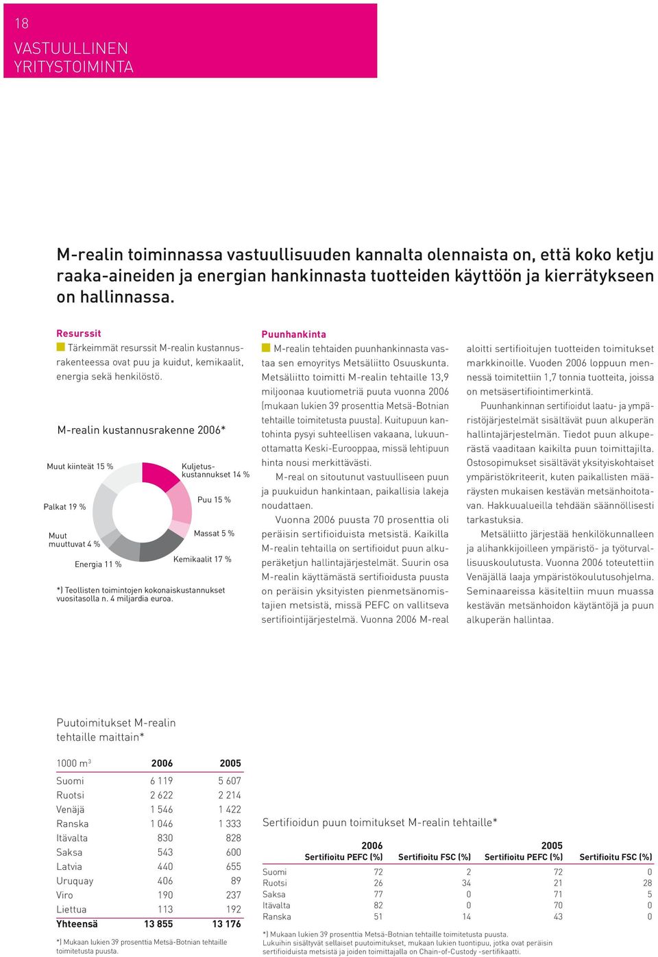 M-realin kustannusrakenne 2006* Muut kiinteät 15 % Palkat 19 % Muut muuttuvat 4 % Energia 11 % Kuljetuskustannukset 14 % Puu 15 % Massat 5 % Kemikaalit 17 % *) Teollisten toimintojen